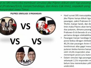 Elektabilitas Prabowo Di Jawa Timur Masih Teratas