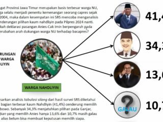 Survei SRS: Elektabilitas Simulasi 3 Capres, Prabowo Kokoh di Urutan Pertama