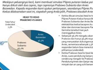 Survei IPS: Basis Pemilih PKB Condong Pilih Prabowo Ketimbang Pasangan AMIN