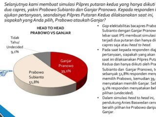 Head to Head, Peneliti Indonesia Polling Stations Rilis Anies Kalah Telak Lawan Prabowo