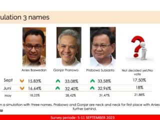 Survei LSI: Head to Head Prabowo Menang Telak Capai 50,2% versus Anies 26%