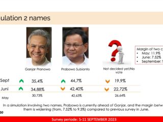 Survei LSI: Prabowo Unggul Telak 11% Atas Ganjar Head to Head