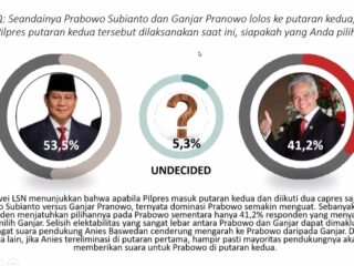 Survei LSN: Prabowo Unggul Telak 12,3% Atas Ganjar Head to Head